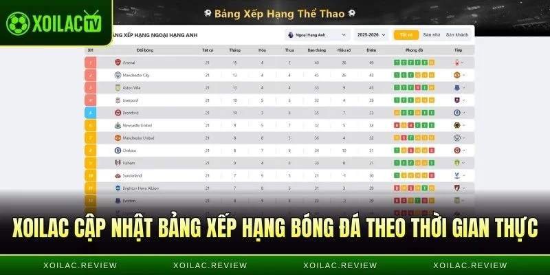 Xoilac cập nhật bảng xếp hạng bóng đá theo thời gian thực